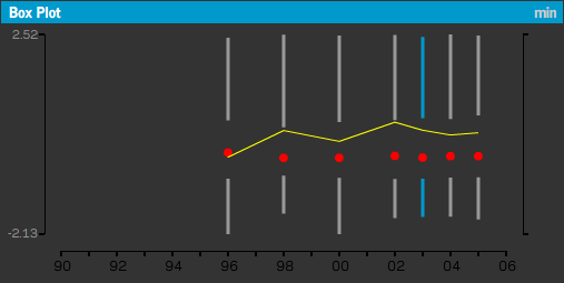 box plot in the world freedom atlas